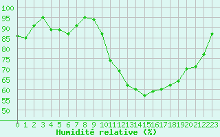 Courbe de l'humidit relative pour Caen (14)