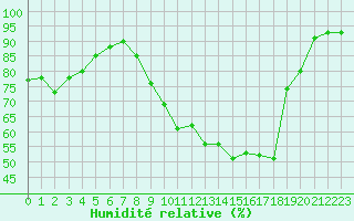 Courbe de l'humidit relative pour Melun (77)