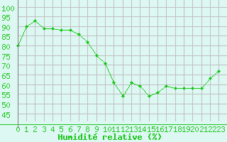 Courbe de l'humidit relative pour Sermange-Erzange (57)