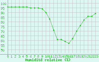 Courbe de l'humidit relative pour Nostang (56)