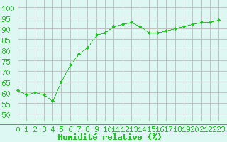 Courbe de l'humidit relative pour Saint-Sorlin-en-Valloire (26)