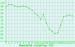 Courbe de l'humidit relative pour Biache-Saint-Vaast (62)