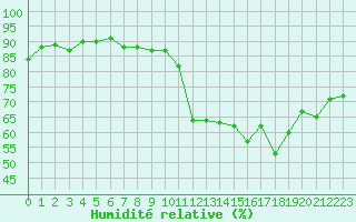 Courbe de l'humidit relative pour Grenoble/St-Etienne-St-Geoirs (38)