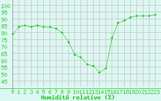 Courbe de l'humidit relative pour Taradeau (83)