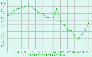 Courbe de l'humidit relative pour Melun (77)
