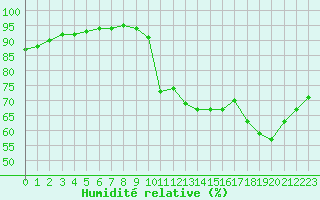 Courbe de l'humidit relative pour Cap Ferret (33)