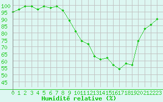 Courbe de l'humidit relative pour Xonrupt-Longemer (88)