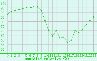 Courbe de l'humidit relative pour Crozon (29)