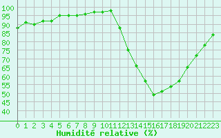 Courbe de l'humidit relative pour Remich (Lu)