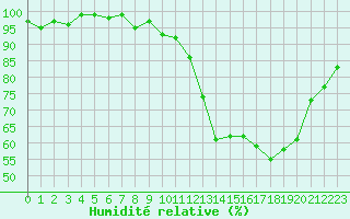 Courbe de l'humidit relative pour Brigueuil (16)
