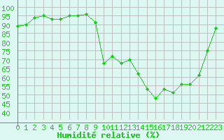 Courbe de l'humidit relative pour Bagnres-de-Luchon (31)