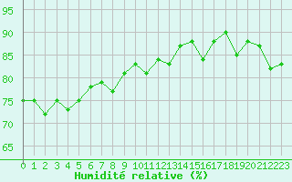 Courbe de l'humidit relative pour Blois (41)
