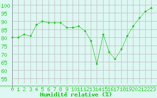 Courbe de l'humidit relative pour Colmar (68)