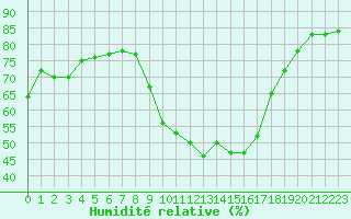 Courbe de l'humidit relative pour Bziers Cap d'Agde (34)