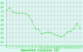 Courbe de l'humidit relative pour Rmering-ls-Puttelange (57)