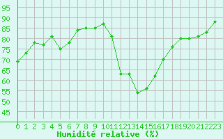 Courbe de l'humidit relative pour La Beaume (05)