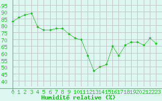 Courbe de l'humidit relative pour Leucate (11)