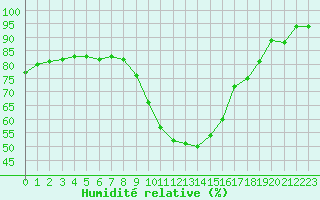 Courbe de l'humidit relative pour Saint-Martial-de-Vitaterne (17)