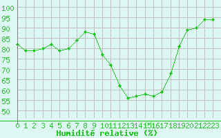 Courbe de l'humidit relative pour Mont-de-Marsan (40)