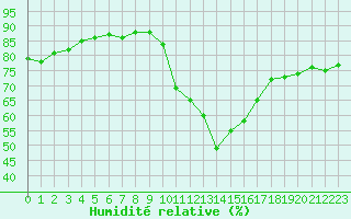 Courbe de l'humidit relative pour La Beaume (05)