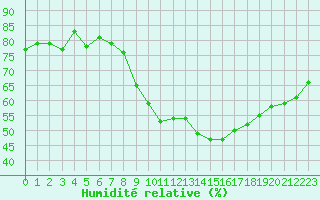 Courbe de l'humidit relative pour Orange (84)