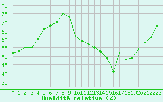 Courbe de l'humidit relative pour Lyon - Saint-Exupry (69)