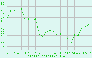 Courbe de l'humidit relative pour Chambry / Aix-Les-Bains (73)