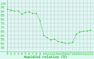 Courbe de l'humidit relative pour Colmar (68)