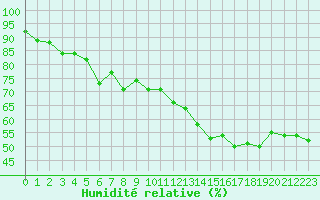 Courbe de l'humidit relative pour Dieppe (76)