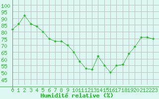 Courbe de l'humidit relative pour Nmes - Garons (30)