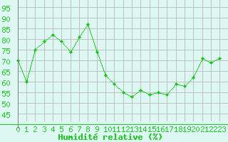 Courbe de l'humidit relative pour Montredon des Corbires (11)