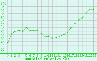 Courbe de l'humidit relative pour Figari (2A)