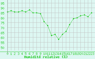 Courbe de l'humidit relative pour Gap-Sud (05)