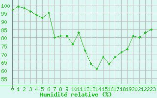 Courbe de l'humidit relative pour Landivisiau (29)