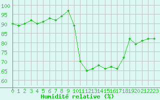 Courbe de l'humidit relative pour Brest (29)