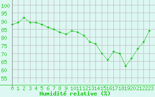 Courbe de l'humidit relative pour Saint-Nazaire (44)