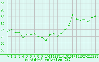 Courbe de l'humidit relative pour Orlans (45)