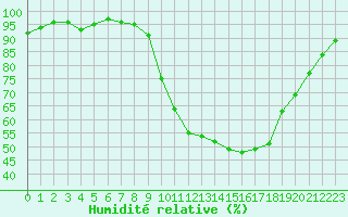 Courbe de l'humidit relative pour Guret Saint-Laurent (23)