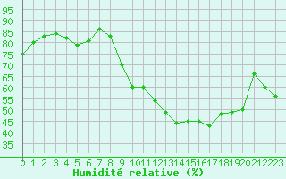 Courbe de l'humidit relative pour Montpellier (34)