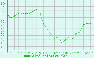 Courbe de l'humidit relative pour Saint-Brieuc (22)