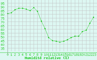 Courbe de l'humidit relative pour Lagarrigue (81)