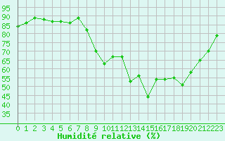 Courbe de l'humidit relative pour Cannes (06)