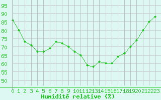 Courbe de l'humidit relative pour Mont-Aigoual (30)