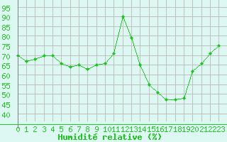 Courbe de l'humidit relative pour Roissy (95)