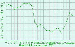 Courbe de l'humidit relative pour Lannion (22)
