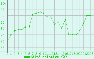 Courbe de l'humidit relative pour Grardmer (88)