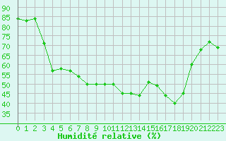Courbe de l'humidit relative pour Bastia (2B)