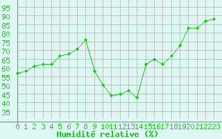 Courbe de l'humidit relative pour Montpellier (34)