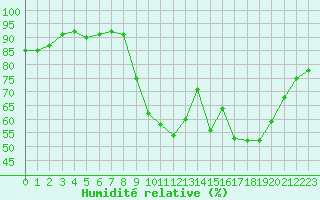 Courbe de l'humidit relative pour Sanary-sur-Mer (83)