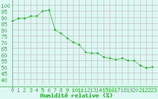 Courbe de l'humidit relative pour Nancy - Essey (54)
